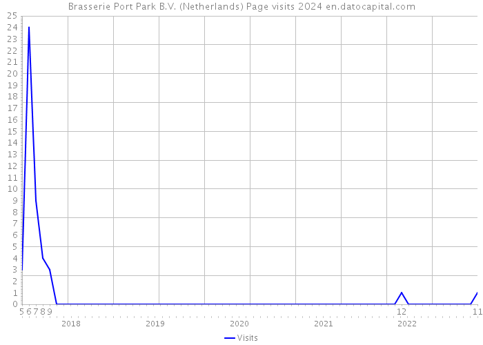 Brasserie Port Park B.V. (Netherlands) Page visits 2024 