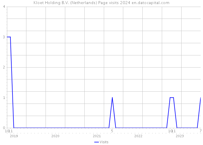 Kloet Holding B.V. (Netherlands) Page visits 2024 