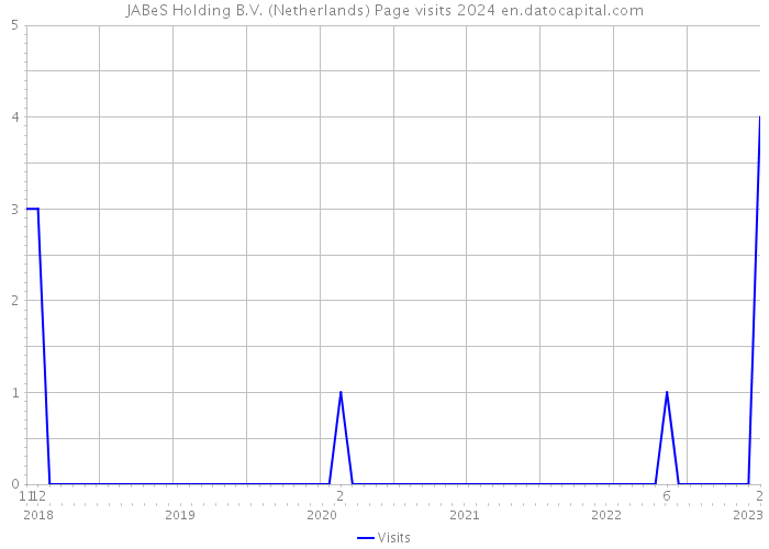 JABeS Holding B.V. (Netherlands) Page visits 2024 