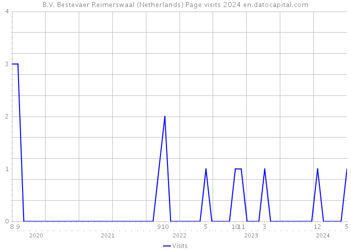 B.V. Bestevaer Reimerswaal (Netherlands) Page visits 2024 