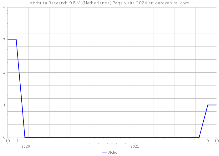Anthura Research 9 B.V. (Netherlands) Page visits 2024 
