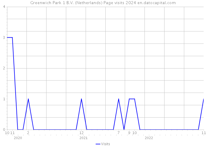 Greenwich Park 1 B.V. (Netherlands) Page visits 2024 