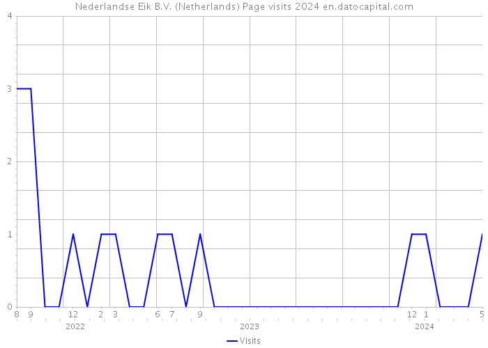 Nederlandse Eik B.V. (Netherlands) Page visits 2024 