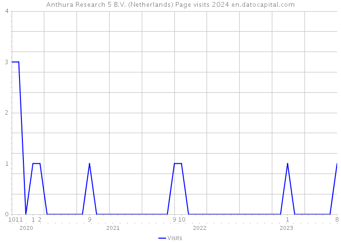 Anthura Research 5 B.V. (Netherlands) Page visits 2024 
