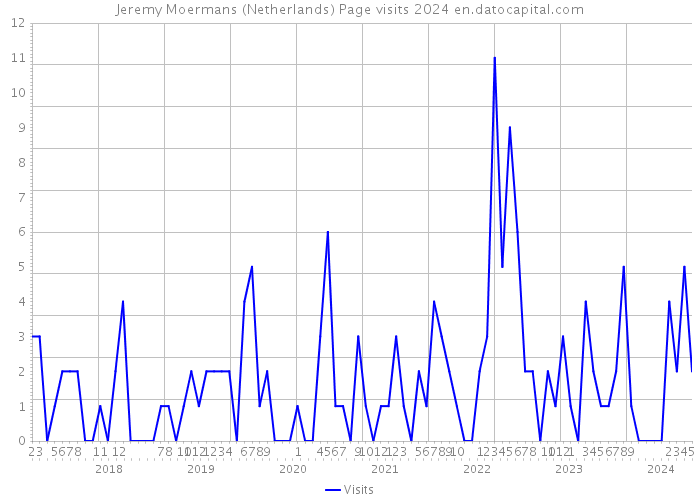 Jeremy Moermans (Netherlands) Page visits 2024 