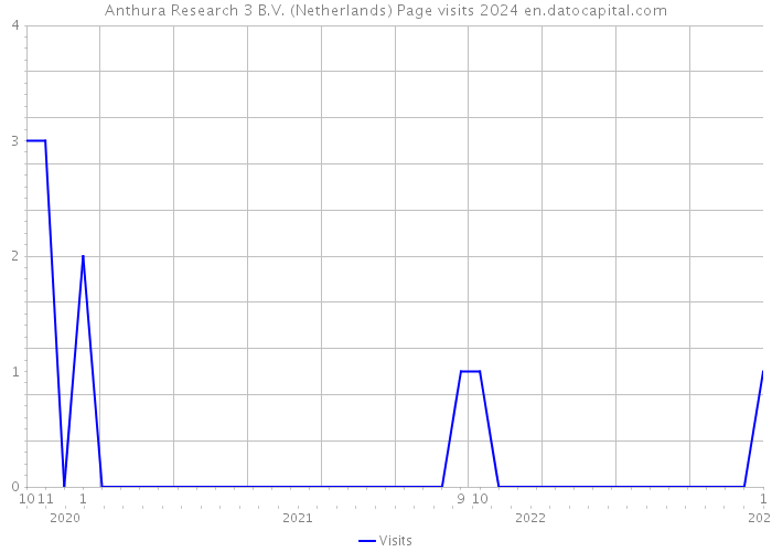 Anthura Research 3 B.V. (Netherlands) Page visits 2024 