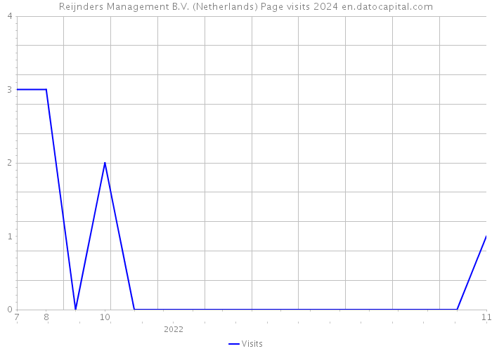 Reijnders Management B.V. (Netherlands) Page visits 2024 