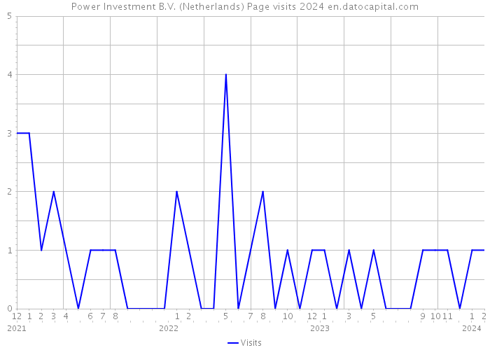 Power Investment B.V. (Netherlands) Page visits 2024 