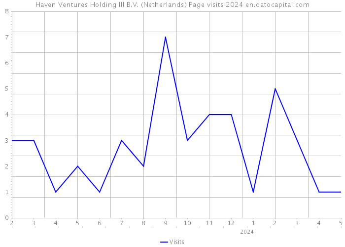 Haven Ventures Holding III B.V. (Netherlands) Page visits 2024 