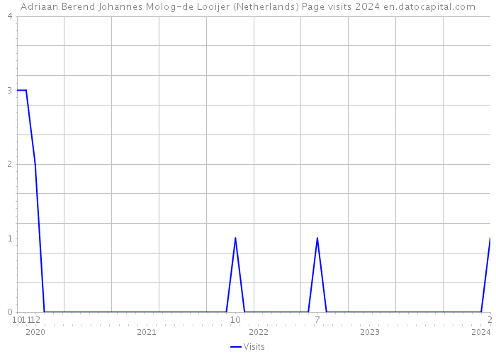 Adriaan Berend Johannes Molog-de Looijer (Netherlands) Page visits 2024 