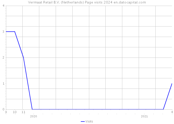 Vermaat Retail B.V. (Netherlands) Page visits 2024 