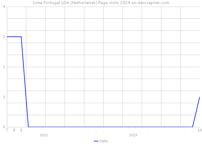 Lima Portugal LDA (Netherlands) Page visits 2024 