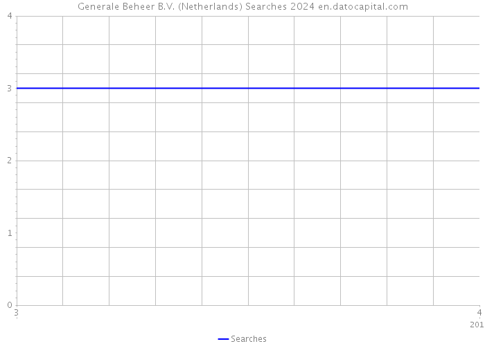 Generale Beheer B.V. (Netherlands) Searches 2024 