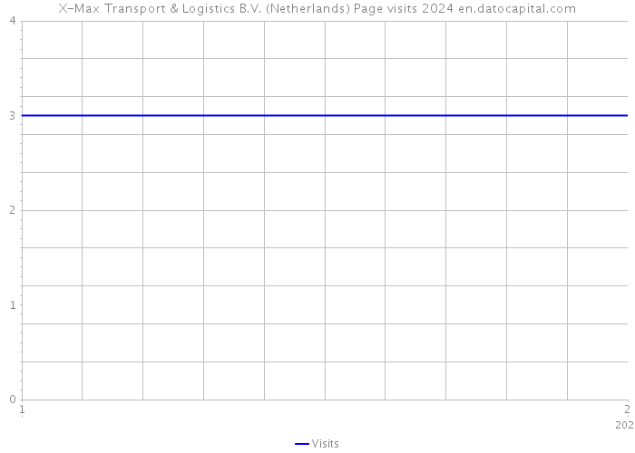 X-Max Transport & Logistics B.V. (Netherlands) Page visits 2024 