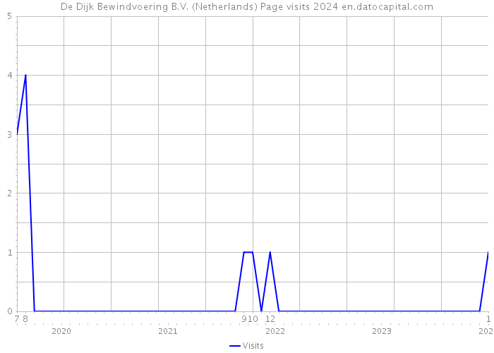 De Dijk Bewindvoering B.V. (Netherlands) Page visits 2024 