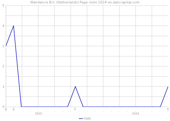 Mandalore B.V. (Netherlands) Page visits 2024 