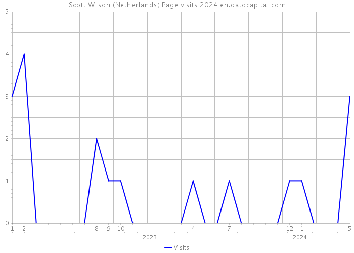 Scott Wilson (Netherlands) Page visits 2024 