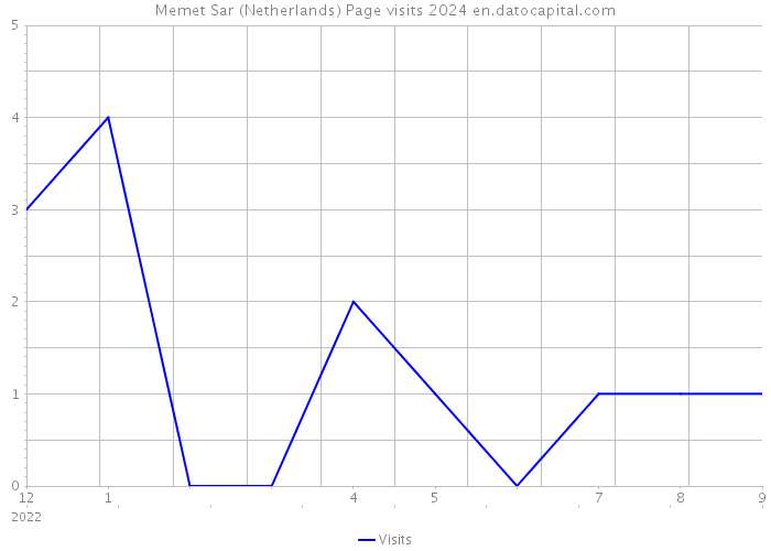 Memet Sar (Netherlands) Page visits 2024 