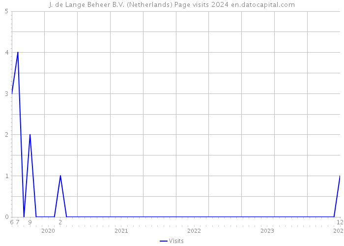 J. de Lange Beheer B.V. (Netherlands) Page visits 2024 