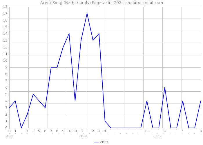 Arent Boog (Netherlands) Page visits 2024 
