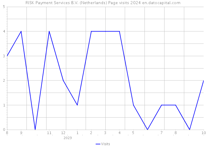 RISK Payment Services B.V. (Netherlands) Page visits 2024 
