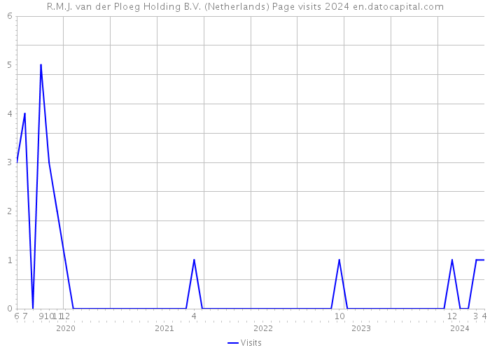 R.M.J. van der Ploeg Holding B.V. (Netherlands) Page visits 2024 