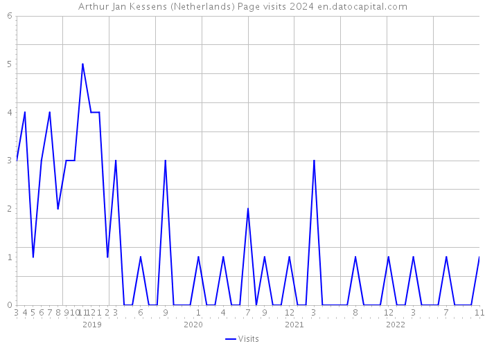 Arthur Jan Kessens (Netherlands) Page visits 2024 