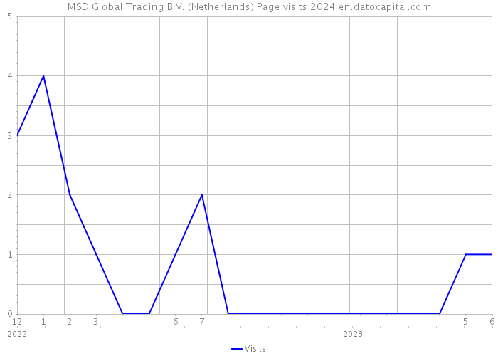 MSD Global Trading B.V. (Netherlands) Page visits 2024 