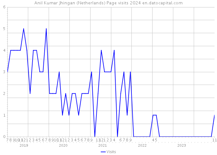Anil Kumar Jhingan (Netherlands) Page visits 2024 
