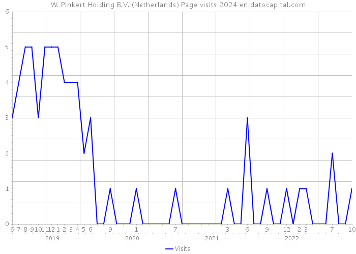 W. Pinkert Holding B.V. (Netherlands) Page visits 2024 