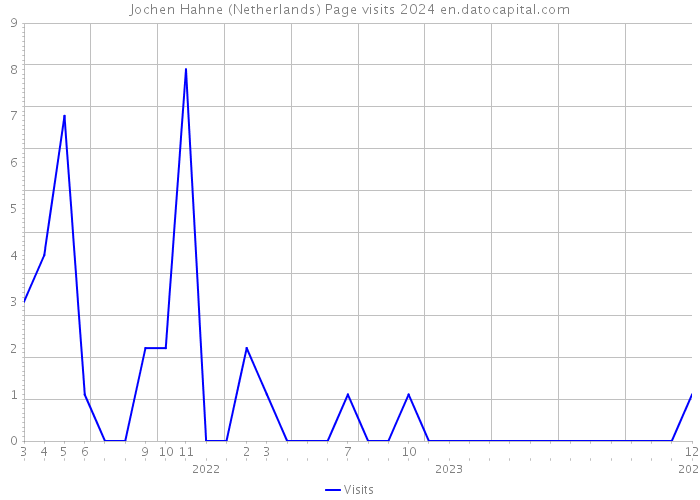 Jochen Hahne (Netherlands) Page visits 2024 