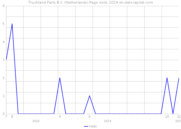 Truckland Parts B.V. (Netherlands) Page visits 2024 