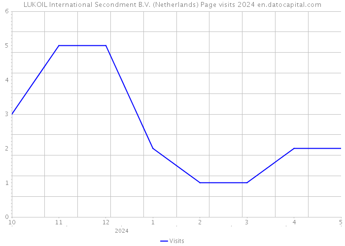 LUKOIL International Secondment B.V. (Netherlands) Page visits 2024 