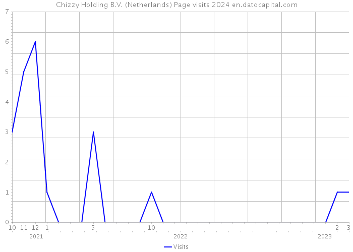 Chizzy Holding B.V. (Netherlands) Page visits 2024 