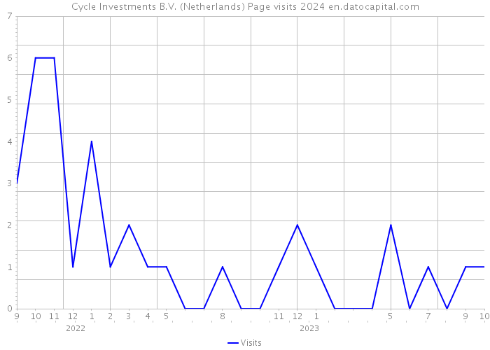 Cycle Investments B.V. (Netherlands) Page visits 2024 