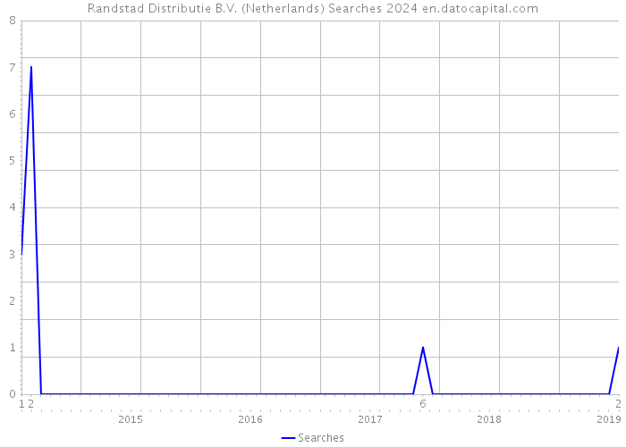Randstad Distributie B.V. (Netherlands) Searches 2024 