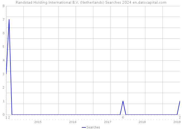 Randstad Holding International B.V. (Netherlands) Searches 2024 