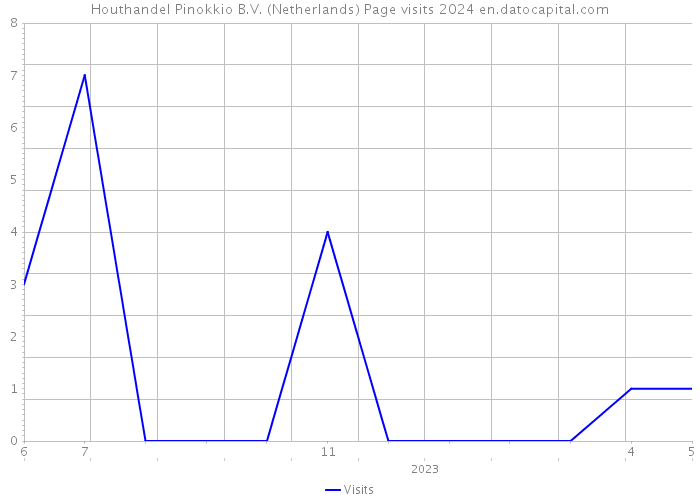 Houthandel Pinokkio B.V. (Netherlands) Page visits 2024 
