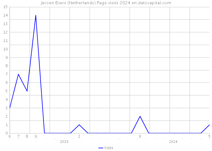 Jeroen Evers (Netherlands) Page visits 2024 