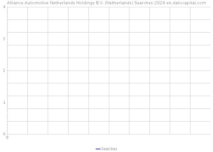 Alliance Automotive Netherlands Holdings B.V. (Netherlands) Searches 2024 