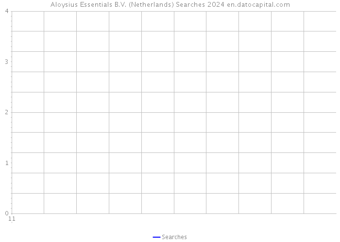 Aloysius Essentials B.V. (Netherlands) Searches 2024 