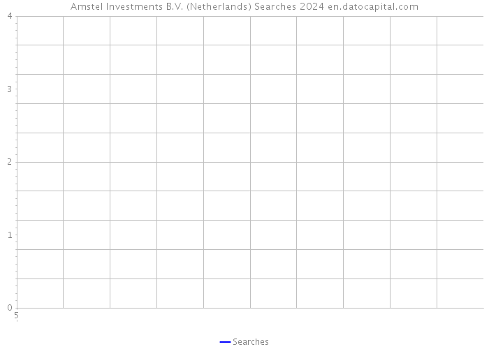 Amstel Investments B.V. (Netherlands) Searches 2024 