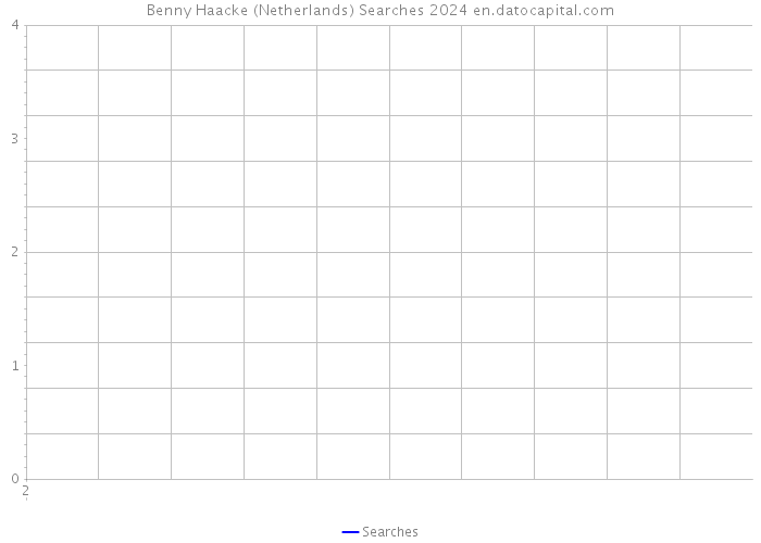 Benny Haacke (Netherlands) Searches 2024 