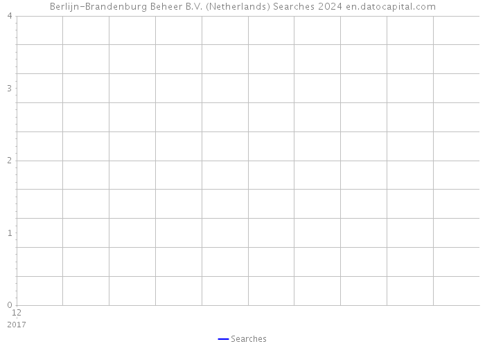 Berlijn-Brandenburg Beheer B.V. (Netherlands) Searches 2024 