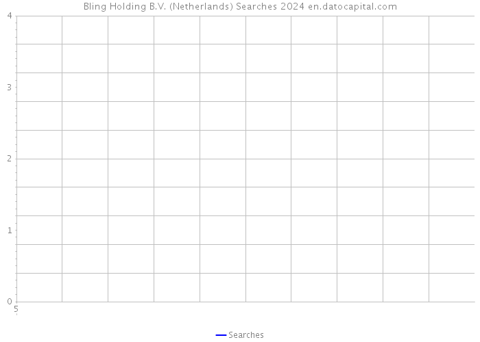 Bling Holding B.V. (Netherlands) Searches 2024 