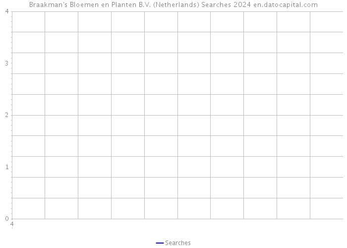Braakman's Bloemen en Planten B.V. (Netherlands) Searches 2024 