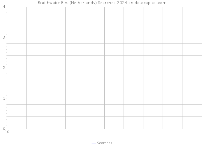 Braithwaite B.V. (Netherlands) Searches 2024 