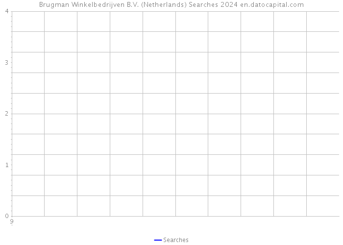 Brugman Winkelbedrijven B.V. (Netherlands) Searches 2024 