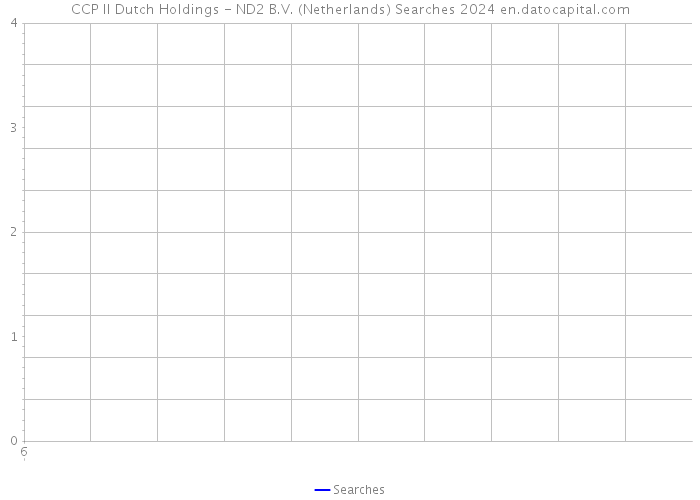 CCP II Dutch Holdings - ND2 B.V. (Netherlands) Searches 2024 