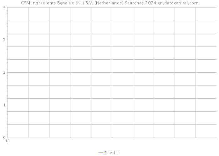 CSM Ingredients Benelux (NL) B.V. (Netherlands) Searches 2024 